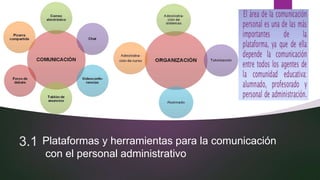 3.1 Plataformas y herramientas para la comunicación
con el personal administrativo
 