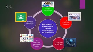 3.3.
Plataformas y
herramientas
para la
comunicación
con estudiantes
Correo
electrónico
La
videocon-
ferencia
La World
Wide Web
El
software
presenta-
cional
Google
clasroom
 