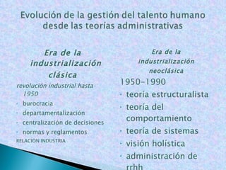 Era de la industrialización clásica revolución industrial hasta 1950 burocracia departamentalización centralización de decisiones normas y reglamentos RELACION INDUSTRIA Era de la industrialización neoclásica 1950-1990 teoría estructuralista teoría del comportamiento teoría de sistemas visión holística administración de rrhh 