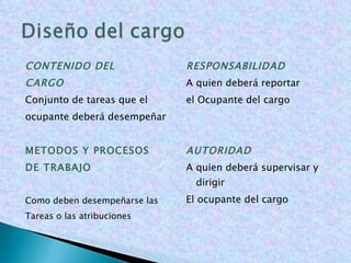 CONTENIDO DEL CARGO Conjunto de tareas que el ocupante deberá desempeñar METODOS Y PROCESOS DE TRABAJO Como deben desempeñarse las Tareas o las atribuciones RESPONSABILIDAD A quien deberá reportar el Ocupante del cargo AUTORIDAD A quien deberá supervisar y dirigir El ocupante del cargo 