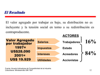 El Resultado Valor Agregado por trabajador 1997= US$28.090 2001=  US$ 19.929 ACTORES Trabajadores Estado Acreedores Accionistas Salarios  Impuestos Intereses Utilidades 84% 16% Fuente: Anuario Indicadores de Competitividad de la Industria Colombiana. Mindesarrollo UMI 1997 El valor agregado por trabajar es bajo, su distribución no es  incluyente y la tensión social en torno a su redistribución es contraproducente. 