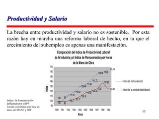 Productividad y Salario La brecha entre productividad y salario no es sostenible.  Por esta razón hay en marcha una reforma laboral de hecho, en la que el crecimiento del subempleo es apenas una manifestación. Indice  de Remuneración deflactado por el IPP Fuente: construída con base en datos del DANE y OIT 