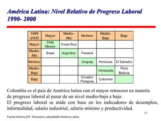 América Latina: Nivel Relativo de Progreso Laboral 1990- 2000 Fuente:Informa.OIT. Panorama Laboral2000 América Latina  Colombia es el país de América latina con el mayor retroceso en materia  de progreso laboral al pasar de un nivel medio-bajo a bajo. El progreso laboral se mide con base en los indicadores de desempleo, informalidad, salario industrial, salario mínimo y productividad. 