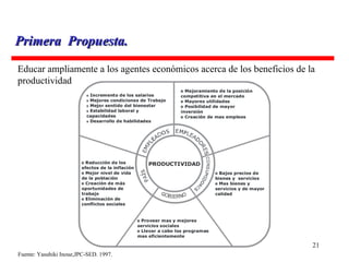 Fuente: Yasuhiki Inoue,JPC-SED. 1997.  Primera  Propuesta. Educar ampliamente a los agentes económicos acerca de los beneficios de la productividad 