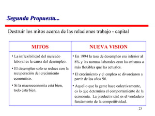 Destruir los mitos acerca de las relaciones trabajo - capital MITOS NUEVA VISION La inflexibilidad del mercado  laboral es la causa del desempleo. El desempleo solo se reduce con la  recuperación del crecimiento  económico. Si la macroeconomía está bien,  todo está bien. En 1994 la tasa de desempleo era inferior al 8% y las normas laborales eran las mismas o más flexibles que las actuales. El crecimiento y el empleo se divorciaron a partir de los años 90. Aquello que la gente hace colectivamente, es lo que determina el comportamiento de la economía.  La productividad es el verdadero fundamento de la competitividad. Segunda Propuesta... 