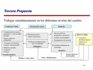 Cambio de Visión Construcción de nuevos consensos y  nuevas reglas de juego Nueva visión de compartida Se atacan  los factores “ocultos” del desarrollo Modelos mentales Creencias Valores Transformadora Reorientación Ajuste Reestructuración  Ajuste Estructural Facilitan la adaptaciones a nuevos esquemas   Adaptativa Rediseño Nuevas políticas, programas y proyectos. Cambio de prioridades Reasignación de recursos Se atienden problemas de coyuntura. Reactiva RESULTADOS: Creación y distribución de la riqueza y el bienestar Genera efectos en el corto plazo Corto y Mediano plazo Mediano y Largo  plazo Trabajar simultáneamente en los diferentes niveles del cambio Tercera Propuesta 