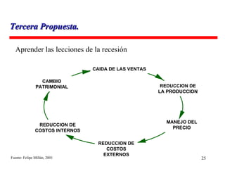Aprender las lecciones de la recesión Tercera Propuesta. Fuente: Felipe Millán, 2001 CAIDA DE LAS VENTAS REDUCCION DE LA PRODUCCION CAMBIO PATRIMONIAL MANEJO DEL PRECIO REDUCCION DE COSTOS EXTERNOS REDUCCION DE COSTOS INTERNOS 