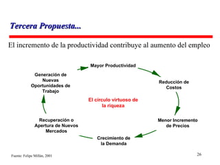 El incremento de la productividad contribuye al aumento del empleo Tercera Propuesta... Fuente: Felipe Millán, 2001 Mayor Productividad Reducción de Costos Generación de Nuevas Oportunidades de Trabajo Menor Incremento de Precios Recuperación o Apertura de Nuevos Mercados Crecimiento de la Demanda Recuperación o Apertura de Nuevos Mercados El círculo virtuoso de la riqueza 