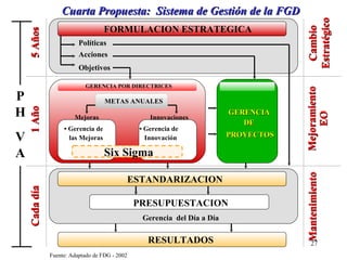 Cuarta Propuesta:  Sistema de Gestión de la FGD FORMULACION ESTRATEGICA ESTANDARIZACION PRESUPUESTACION RESULTADOS Políticas Acciones Objetivos GERENCIA POR DIRECTRICES METAS ANUALES Mejoras Innovaciones •  Gerencia de las Mejoras •  Gerencia de Innovación GERENCIA  DE  PROYECTOS Six Sigma Gerencia  del Día a Día Mejoramiento EO Mantenimiento Cada día 1 Año 5 Años P H V A Cambio Estratégico Fuente: Adaptado de FDG - 2002 