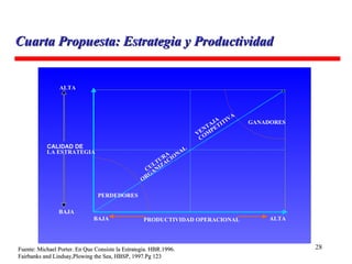 Fuente: Michael Porter. En Que Consiste la Estrategia. HBR.1996.  Fairbanks and Lindsay,Plowing the Sea, HBSP, 1997.Pg 123 Cuarta Propuesta: Estrategia y Productividad ALTA CALIDAD DE  LA ESTRATEGIA BAJA GANADORES PERDEDORES BAJA PRODUCTIVIDAD OPERACIONAL ALTA VENTAJA COMPETITIVA CULTURA  ORGANIZACIONAL 