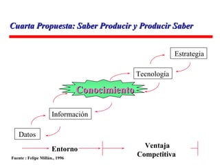 Fuente : Felipe Millán., 1996 Cuarta Propuesta: Saber Producir y Producir Saber Datos  Tecnología Conocimiento   Información Estrategia Entorno  Ventaja Competitiva  