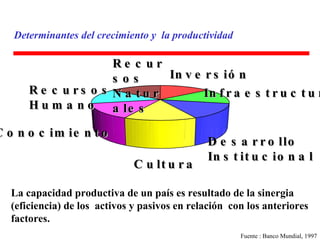 Determinantes del crecimiento y  la productividad   La capacidad productiva de un país es resultado de la sinergia (eficiencia) de los  activos y pasivos en relación  con los anteriores factores.  Fuente : Banco Mundial, 1997 Cultura Recursos Humano Recursos Naturales Inversión Infraestructura Desarrollo Institucional Conocimiento 