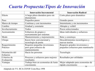 Cuarta Propuesta:Tipos de Innovación   Adaptado de 5‘S  JICA-CEFOF Costa Rica 1998 