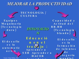 MEJORAR LA PRODUCTIVIDAD  TECNOLOGIA / CULTURA  Capacidad y Actitud del  RR.HH  (Tecnologia blanda) El desafio es la formación de talentos de categoria mundial Educación en el trabajo : Aprender a  SER  Aprender a  HACER Aprender a  APRENDER  Equipos  Maquinaria (Tecnologia dura) El desafio es la automatización INNOVACION Fuente: Felipe Millán, 1998   