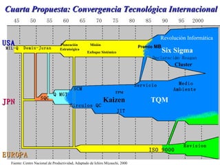 Cuarta Propuesta: Convergencia Tecnológica Internacional 45 50 55 60 65 70 75 80 85 90 95 2000 USA JPN EUROPA Demin-Juran SQC Q MGT SCM Circulos  QC  JIT Servicio  Medio Ambiente   Premio  MB Declaraci ó n Reagan  ISO 9000 Revision MIL-Q Kaizen TQM Six Sigma Enfoque Sistémico Misión Fuente: Centro Nacional de Productividad, Adaptado de Ichiro Miyauchi, 2000  TPM Revolución Informática Planeación  Estrateégica Cluster 