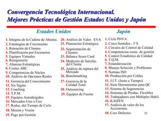 Convergencia Tecnológica Internacional. Mejores Prácticas de Gestión Estados Unidos y Japón Estados Unidos Japón 2.  Cinco Sentidos - 5’S 14.  Sistemas de Produc. Flexibles 15.  Trabajadores con Múltiples Habil. 1.  Integrac.de la Cadena de Abastec. 2.  Estrategias de Crecimiento 3.  Retención de Clientes 4.  Planificación por Escenarios 5.  Equipos Virtuales 6.  Reingeniería 7.  Alianzas Estratégicas 8.  Costeo ABC 9.  Competencias de Núcleo 10.  Análisis de Opciones Reales 11.  Gerencia del Conocimiento 12.  Six Sigma 13.  Coaching 14.  T.P.M. 15.  Equipos Autodirigidos 16.  Mercadeo Uno a Uno 17.  Reduc. del Tiempo de Ciclo 18.  Misión y Visión 19.  Pago por Gestión 23.  Balance Score Card 26.  Benchmarking 28.  Outsourcing 20.  Análisis de Valor.  EVA 21.  Planeación Estratégica 22.  Segmentación de  Clientes 24.  Medición de Satisfac.  del Cliente 25.  Análisis de ruptura del Mercado 27.  Gerencia de la  Calidad Total 29.  Equipos de Fusión 1.  Ciclo PHVA 4.  Competencias esenc. de gestión  5.  Control Estadístico de Calidad 6.  T.Q.M. 7.  Estandarización 8.  Manejo Solución y Problemas 9.  Normas ISO 10.  Producción por Celdas 11.  J.I.T. (Justo a Tiempo) 12.  Siete Herramientas para QC 13.  Sistema de Sugerencias 16.  KAIZEN 17.  Análisis de valor de los  Accionistas. 18.  Cero Defectos 3.  Círculos de Control de Calidad 