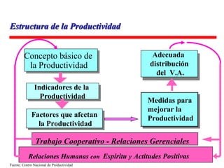 Estructura de la Productividad Fuente: Centro Nacional de Productividad Indicadores de la  Productividad Factores que afectan la Productividad Adecuada  distribución del  V.A . Trabajo Cooperativo - Relaciones Gerenciales Relaciones Humanas   con  Espíritu   y   Actitudes Positivas   Concepto básico de la Productividad Medidas para  mejorar la Productividad 