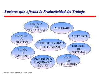 PRODUCTIVIDAD DEL TRABAJO EFICACIA  DEL TRABAJADOR MODELOS DE  GESTIÓN CLIMA  Y AMBIENTE INVERSIONES MÁQUINAS  Y EQUIPO HABILIDADES ACTITUDES EFICACIA  DE SISTEMAS NIVEL  DE TECNOLOGÍA Factores que Afectan la Productividad del Trabajo Fuente: Centro Nacional de Productividad 