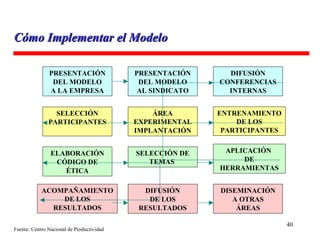 Cómo Implementar el Modelo Fuente: Centro Nacional de Productividad PRESENTACIÓN DEL MODELO A LA EMPRESA SELECCIÓN PARTICIPANTES ELABORACIÓN CÓDIGO DE ÉTICA ACOMPAÑAMIENTO DE LOS RESULTADOS PRESENTACIÓN DEL MODELO AL SINDICATO ÁREA EXPERIMENTAL IMPLANTACIÓN SELECCIÓN DE TEMAS  DIFUSIÓN DE LOS RESULTADOS DISEMINACIÓN A OTRAS ÁREAS APLICACIÓN  DE HERRAMIENTAS ENTRENAMIENTO DE LOS PARTICIPANTES DIFUSIÓN CONFERENCIAS INTERNAS 