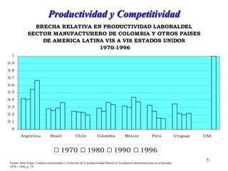 Productividad y Competitividad Fuente: Katz Jorge, Cambios estructurales y evolución de la productividad laboral en la industria latinoamericana en el periodo, 1970 - 1996, p. 19 