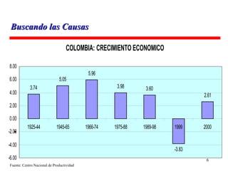 Buscando las Causas Fuente: Centro Nacional de Productividad 