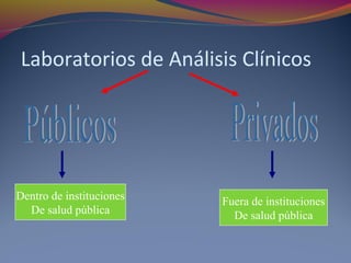 Laboratorios de Análisis Clínicos
Dentro de instituciones
De salud pública
Fuera de instituciones
De salud pública
 