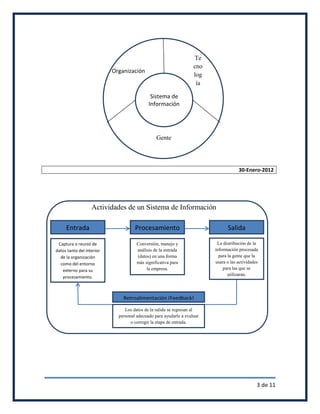 Te
                                                                   cno
                           Organización
                                                                   log
                                                                    ía

                                             Sistema de
                                            Información




                                                Gente




                                                                                     30-Enero-2012




                   Actividades de un Sistema de Información

     Entrada                         Procesamiento                             Salida

 Captura o reunió de                  Conversión, manejo y                La distribución de la
datos tanto del interior              análisis de la entrada             información procesada
  de la organización                  (datos) en una forma                 para la gente que la
  como del entorno                    más significativa para             usara o las actividades
   externo para su                         la empresa.                       para las que se
                                                                                utilizaran.
   procesamiento.



                               Retroalimentación (Feedback)
                                Los datos de la salida se regresan al
                             personal adecuado para ayudarle a evaluar
                                   o corregir la etapa de entrada.




                                                                                               3 de 11
 