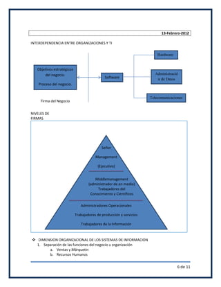 13-Febrero-2012

INTERDEPENDENCIA ENTRE ORGANIZACIONES Y TI

                                                                         Hardware


   Objetivos estratégicos
       del negocio.                                                    Administració
                                              Software                  n de Datos
    Proceso del negocio.


                                                                     Telecomunicaciones
     Firma del Negocio


NIVELES DE
FIRMAS




                                            Señor

                                        Management

                                         (Ejecutivo)


                                       Middlemanagement
                                    (administrador de en medio)
                                         Trabajadores del
                                     Conocimiento y Científicos

                               Administradores Operacionales

                            Trabajadores de producción y servicios

                               Trabajadores de la Información


 DIMENSION ORGANIZACIONAL DE LOS SISTEMAS DE INFORMACION
  1. Separación de las funciones del negocio u organización
        a. Ventas y Márquetin
        b. Recursos Humanos


                                                                                    6 de 11
 