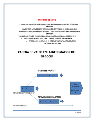FACTORES DE ÉXITO
          ADOPTAR UN MODELO DE NEGOCIO QUE VAYA ACORDE A LOS OBJETIVOS DE LA
                                         EMPRESA
           INVERTIR EN ACTIVOS COMPLEMENTARIOS (CAPITAL DE LA ORGANIZACIÓN Y
        ADMINISTRATIVO). PODEMOS TOMARLOS Y PODER INVERTIRLOS O REFINANCIAR A LA
                                         EMPRESA
       TODO LO QUE TENGO EN MI SISTEMA DE INFORMACION (EQUIPO DE COMPUTO)
             INVERTIR EN TECNOLOGIA , DARLE UN USO ESPECIFICO Y VENDERLA
                   INVERSIONES SOCIALES.ES EL INTERNET Y LA INFRAESTRUCTURA DE
                                      TELECOMUNICACIONES




      CADENA DE VALOR EN LA INFORMACION DEL
                    NEGOCIO



                                 BUSINESS PROCESS

                                 1       2   3       4
                                 4


                                                                       FIRMA ,
                                                                      POSICION
            1    2     3
                                                                     ESTRATEGIC
ACTIVIDADES DE PROCESO DE INF.                                           A

                                 ACTIVIDADES DE ADMON
                                     1   2       3       4

VALORES DE NEGOCIO



                                                                          9 de 11
 