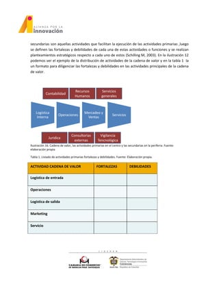 secundarias son aquellas actividades que facilitan la ejecución de las actividades primarias ,luego
se definen las fortalezas y debilidades de cada una de estas actividades o funciones y se realizan
planteamientos estratégicos respecto a cada uno de estos (Schilling M, 2003). En la ilustración 12
podemos ver el ejemplo de la distribución de actividades de la cadena de valor y en la tabla 1 la
un formato para diligenciar las fortalezas y debilidades en las actividades principales de la cadena
de valor.
Ilustración 16. Cadena de valor, las actividades primarias en el centro y las secundarias en la periferia. Fuente:
elaboración propia
Tabla 1. Listado de actividades primarias fortalezas y debilidades. Fuente: Elaboración propia.
ACTIVIDAD CADENA DE VALOR FORTALEZAS DEBILIDADES
Logística de entrada
Operaciones
Logística de salida
Marketing
Servicio
 