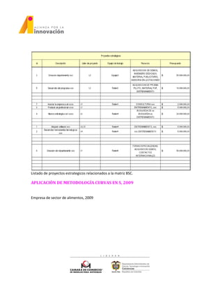 Listado de proyectos estrategicos relacionados a la matriz BSC.
APLICACIÓN DE METODOLOGÍA CURVAS EN S, 2009
Empresa de sector de alimentos, 2009
 