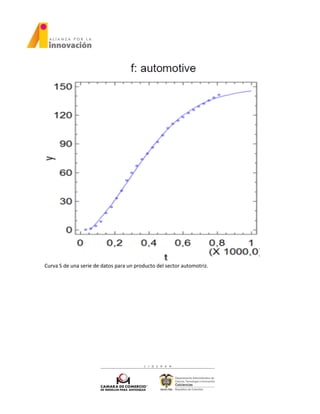 Curva S de una serie de datos para un producto del sector automotriz.
 