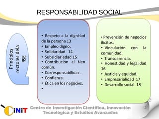 RESPONSABILIDAD SOCIALPrincipios
rectoresdela
RSE
• Respeto a la dignidad
de la persona 13
• Empleo digno.
• Solidaridad 14
• Subsidiariedad 15
• Contribución al bien
común.
• Corresponsabilidad.
• Confianza.
• Ética en los negocios.
•
• Prevención de negocios
ilícitos.
• Vinculación con la
comunidad.
• Transparencia.
• Honestidad y legalidad
16
• Justicia y equidad.
• Empresarialidad 17
• Desarrollo social 18
 