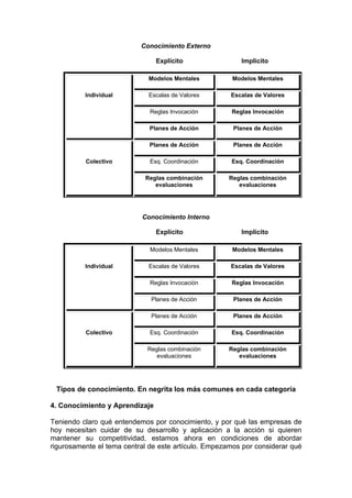 Conocimiento Externo

                                Explícito                Implícito

                             Modelos Mentales         Modelos Mentales

          Individual         Escalas de Valores       Escalas de Valores

                              Reglas Invocación       Reglas Invocación

                             Planes de Acción          Planes de Acción

                             Planes de Acción          Planes de Acción

          Colectivo           Esq. Coordinación       Esq. Coordinación

                            Reglas combinación       Reglas combinación
                               evaluaciones             evaluaciones




                           Conocimiento Interno

                                Explícito                Implícito

                              Modelos Mentales        Modelos Mentales

          Individual         Escalas de Valores       Escalas de Valores

                              Reglas Invocación       Reglas Invocación

                              Planes de Acción         Planes de Acción

                              Planes de Acción         Planes de Acción

          Colectivo           Esq. Coordinación       Esq. Coordinación

                             Reglas combinación      Reglas combinación
                                evaluaciones            evaluaciones




 Tipos de conocimiento. En negrita los más comunes en cada categoría

4. Conocimiento y Aprendizaje

Teniendo claro qué entendemos por conocimiento, y por qué las empresas de
hoy necesitan cuidar de su desarrollo y aplicación a la acción si quieren
mantener su competitividad, estamos ahora en condiciones de abordar
rigurosamente el tema central de este artículo. Empezamos por considerar qué
 