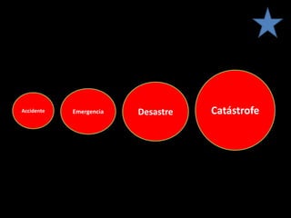 Accidente Emergencia Desastre Catástrofe
 