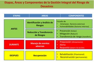 ANTES
Identificación y Análisis de
Riesgos
Reducción y Transferencia
de Riesgos
Estudio de
• Amenazas (factores externos)
• Vulnerabilidades (factores internos)
• Prevención (Evitar)
• Mitigación (Reducir)
• Transferencia de riesgo (transferir)
DURANTE
Manejo de eventos
adversos
• Preparación (Alistamiento)
• Alerta
• Respuesta (pasar a la acción)
DESPUES Recuperación
• Rehabilitación (Provisional)
• Reconstrucción (permanente)
ETAPAS AREAS COMPONENTES
Etapas, Áreas y Componentes de la Gestión Integral del Riesgo de
Desastres
 