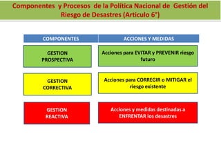 GESTION
PROSPECTIVA
Acciones para EVITAR y PREVENIR riesgo
futuro
GESTION
CORRECTIVA
Acciones para CORREGIR o MITIGAR el
riesgo existente
GESTION
REACTIVA
Acciones y medidas destinadas a
ENFRENTAR los desastres
COMPONENTES ACCIONES Y MEDIDAS
Componentes y Procesos de la Política Nacional de Gestión del
Riesgo de Desastres (Articulo 6°)
 