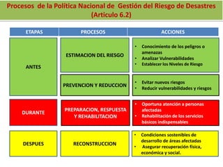 Procesos de la Política Nacional de Gestión del Riesgo de Desastres
(Articulo 6.2)
ANTES
ESTIMACION DEL RIESGO
• Conocimiento de los peligros o
amenazas
• Analizar Vulnerabilidades
• Establecer los Niveles de Riesgo
DURANTE
PREVENCION Y REDUCCION
• Evitar nuevos riesgos
• Reducir vulnerabilidades y riesgos
DESPUES RECONSTRUCCION
• Condiciones sostenibles de
desarrollo de áreas afectadas
• Asegurar recuperación física,
económica y social.
ETAPAS PROCESOS ACCIONES
PREPARACION, RESPUESTA
Y REHABILITACION
• Oportuna atención a personas
afectadas
• Rehabilitación de los servicios
básicos indispensables
 