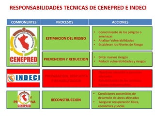 RESPONSABILIDADES TECNICAS DE CENEPRED E INDECI
ESTIMACION DEL RIESGO
• Conocimiento de los peligros o
amenazas
• Analizar Vulnerabilidades
• Establecer los Niveles de Riesgo
PREVENCION Y REDUCCION
• Evitar nuevos riesgos
• Reducir vulnerabilidades y riesgos
RECONSTRUCCION
• Condiciones sostenibles de
desarrollo de áreas afectadas
• Asegurar recuperación física,
económica y social.
COMPONENTES PROCESOS ACCIONES
PREPARACION, RESPUESTA
Y REHABILITACION
• Oportuna atención a personas
afectadas
• Rehabilitación de los servicios
básicos indispensables
GESTION
PROSPECTIVA
GESTION
CORRECTIVA
GESTION
PROSPECTIVA
GESTION
REACTIVA
 