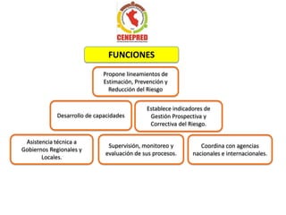 Propone lineamientos de
Estimación, Prevención y
Reducción del Riesgo
Establece indicadores de
Gestión Prospectiva y
Correctiva del Riesgo.
Asistencia técnica a
Gobiernos Regionales y
Locales.
Supervisión, monitoreo y
evaluación de sus procesos.
Coordina con agencias
nacionales e internacionales.
FUNCIONES
Desarrollo de capacidades
 