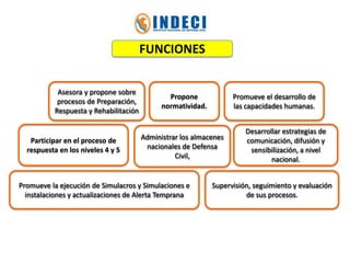 Asesora y propone sobre
procesos de Preparación,
Respuesta y Rehabilitación
Desarrollar estrategias de
comunicación, difusión y
sensibilización, a nivel
nacional.
Supervisión, seguimiento y evaluación
de sus procesos.
Administrar los almacenes
nacionales de Defensa
Civil,
Promueve el desarrollo de
las capacidades humanas.
Participar en el proceso de
respuesta en los niveles 4 y 5
Propone
normatividad.
FUNCIONES
Promueve la ejecución de Simulacros y Simulaciones e
instalaciones y actualizaciones de Alerta Temprana
 