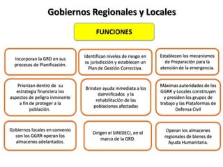 Incorporan la GRD en sus
procesos de Planificación.
Identifican niveles de riesgo en
su jurisdicción y establecen un
Plan de Gestión Correctiva.
Establecen los mecanismos
de Preparación para la
atención de la emergencia.
Priorizan dentro de su
estrategia financiera los
aspectos de peligro inminente
a fin de proteger a la
población.
Brindan ayuda inmediata a los
damnificados y la
rehabilitación de las
poblaciones afectadas
Máximas autoridades de los
GGRR y Locales constituyen
y presiden los grupos de
trabajo y las Plataformas de
Defensa Civil
Gobiernos locales en convenio
con los GGRR operan los
almacenes adelantados.
FUNCIONES
Operan los almacenes
regionales de bienes de
Ayuda Humanitaria.
Dirigen el SIREDECI, en el
marco de la GRD.
Gobiernos Regionales y Locales
 