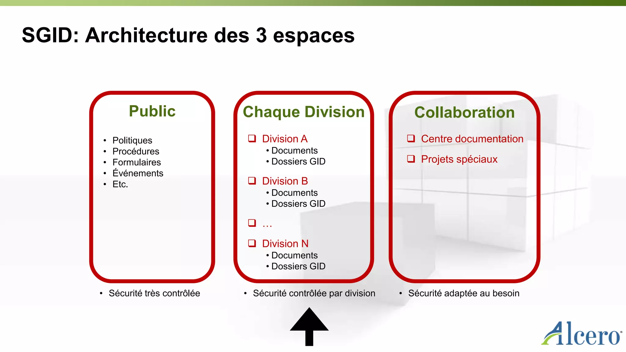 SGID: Architecture des 3 espaces
 Division A
• Documents
• Dossiers GID
 Division B
• Documents
• Dossiers GID
 …
 Division N
• Documents
• Dossiers GID
Public Chaque Division Collaboration
• Politiques
• Procédures
• Formulaires
• Événements
• Etc.
 Centre documentation
 Projets spéciaux
• Sécurité très contrôlée • Sécurité contrôlée par division • Sécurité adaptée au besoin
 