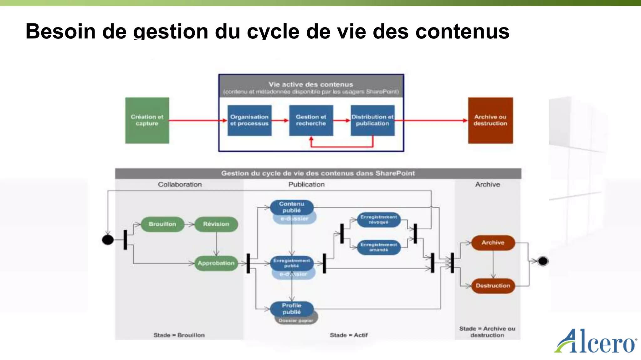 Besoin de gestion du cycle de vie des contenus
 