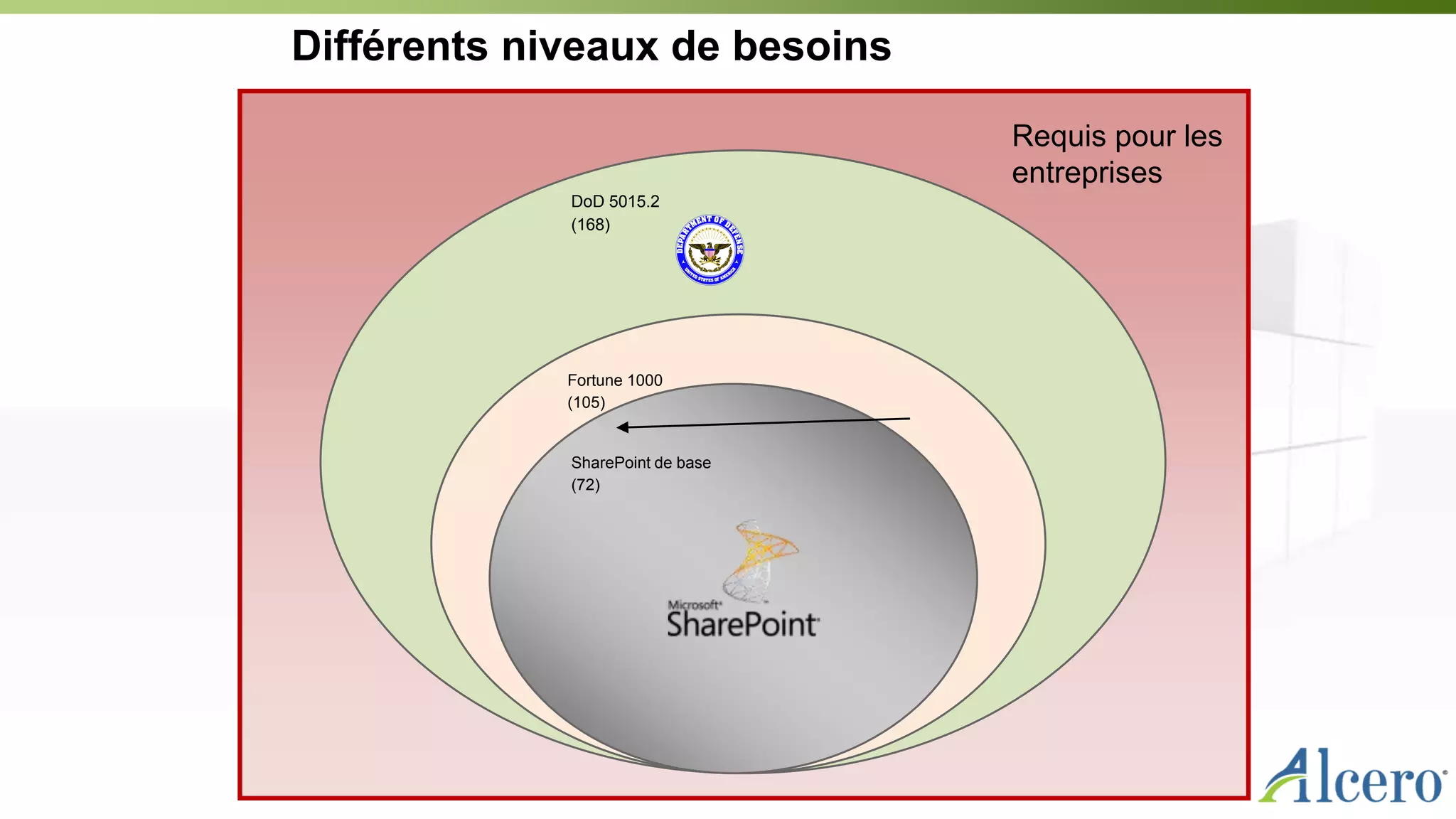 Différents niveaux de besoins
DoD 5015.2
(168)
Fortune 1000
(105)
SharePoint de base
(72)
Requis pour les
entreprises
 