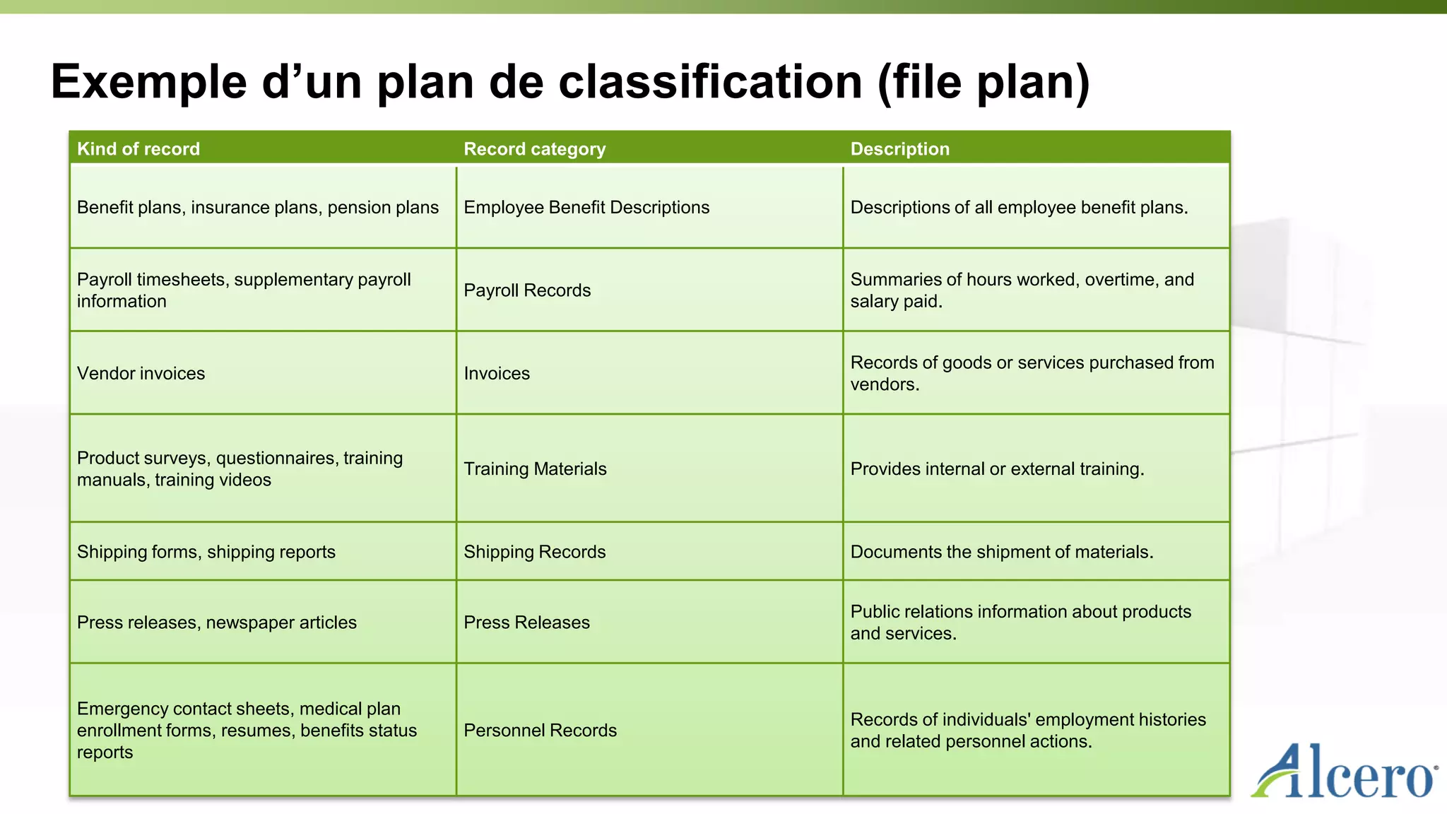 Exemple d’un plan de classification (file plan)
Kind of record Record category Description
Benefit plans, insurance plans, pension plans Employee Benefit Descriptions Descriptions of all employee benefit plans.
Payroll timesheets, supplementary payroll
information
Payroll Records
Summaries of hours worked, overtime, and
salary paid.
Vendor invoices Invoices
Records of goods or services purchased from
vendors.
Product surveys, questionnaires, training
manuals, training videos
Training Materials Provides internal or external training.
Shipping forms, shipping reports Shipping Records Documents the shipment of materials.
Press releases, newspaper articles Press Releases
Public relations information about products
and services.
Emergency contact sheets, medical plan
enrollment forms, resumes, benefits status
reports
Personnel Records
Records of individuals' employment histories
and related personnel actions.
 
