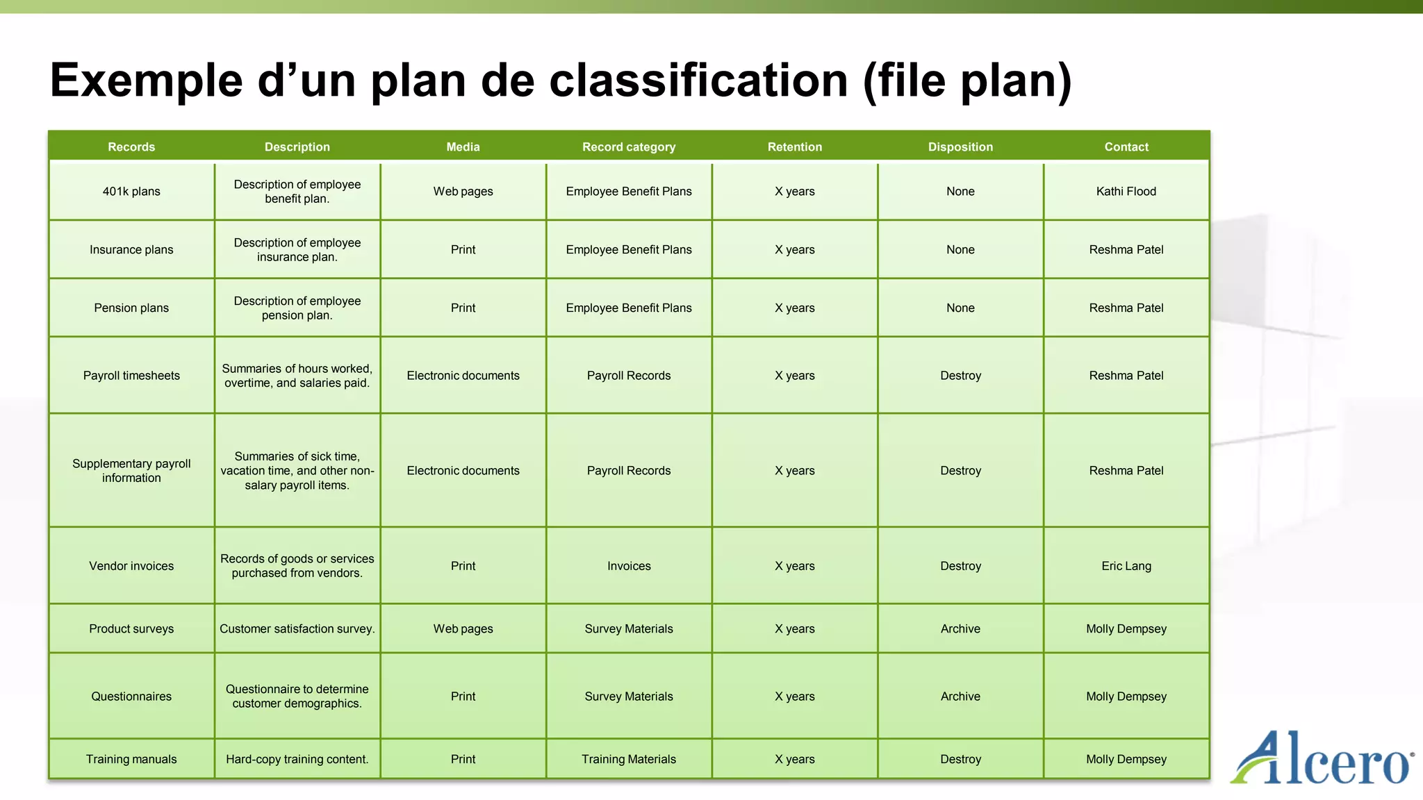 Exemple d’un plan de classification (file plan)
Records Description Media Record category Retention Disposition Contact
401k plans
Description of employee
benefit plan.
Web pages Employee Benefit Plans X years None Kathi Flood
Insurance plans
Description of employee
insurance plan.
Print Employee Benefit Plans X years None Reshma Patel
Pension plans
Description of employee
pension plan.
Print Employee Benefit Plans X years None Reshma Patel
Payroll timesheets
Summaries of hours worked,
overtime, and salaries paid.
Electronic documents Payroll Records X years Destroy Reshma Patel
Supplementary payroll
information
Summaries of sick time,
vacation time, and other non-
salary payroll items.
Electronic documents Payroll Records X years Destroy Reshma Patel
Vendor invoices
Records of goods or services
purchased from vendors.
Print Invoices X years Destroy Eric Lang
Product surveys Customer satisfaction survey. Web pages Survey Materials X years Archive Molly Dempsey
Questionnaires
Questionnaire to determine
customer demographics.
Print Survey Materials X years Archive Molly Dempsey
Training manuals Hard-copy training content. Print Training Materials X years Destroy Molly Dempsey
 