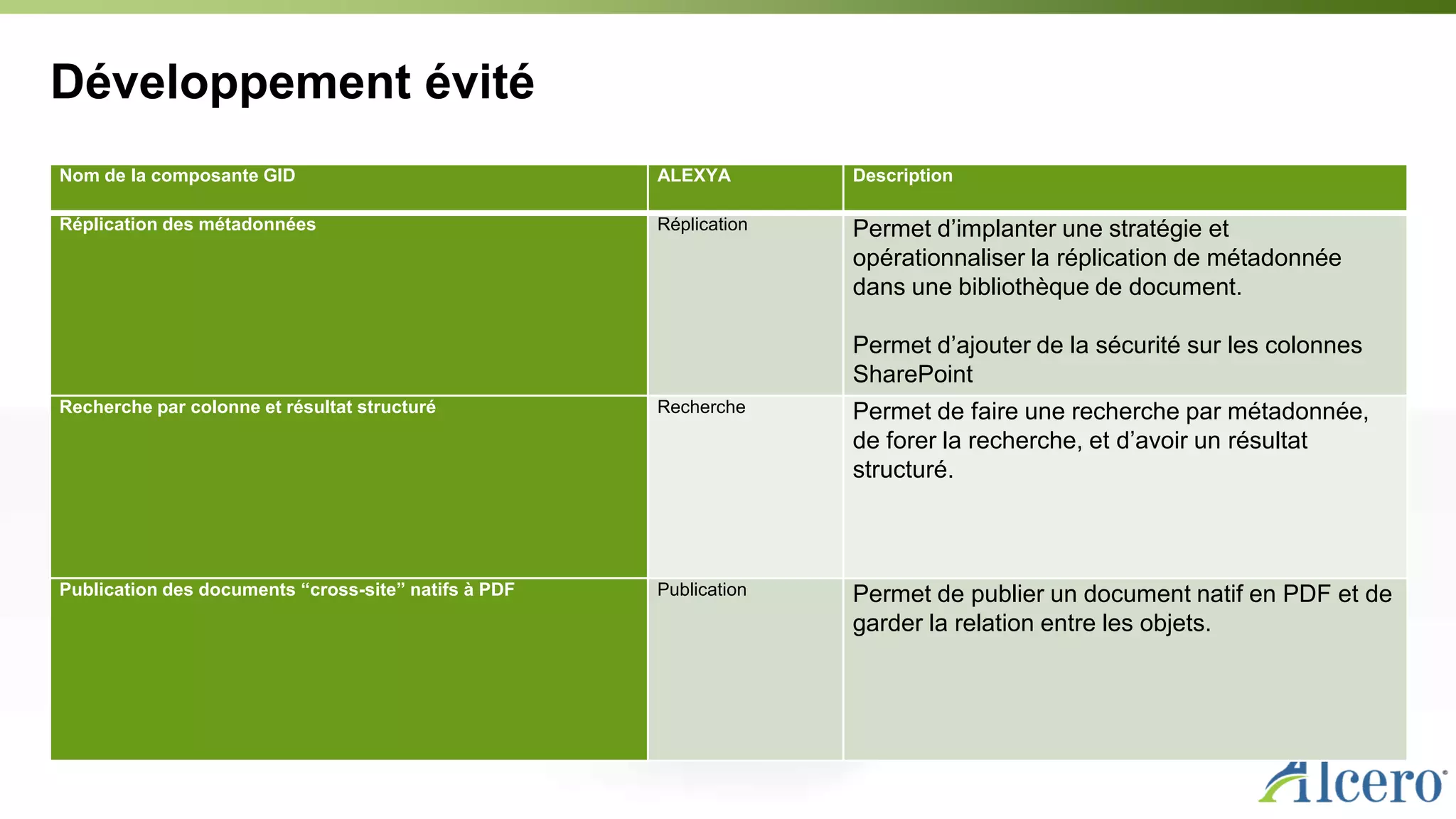 Développement évité
Nom de la composante GID ALEXYA Description
Réplication des métadonnées Réplication Permet d’implanter une stratégie et
opérationnaliser la réplication de métadonnée
dans une bibliothèque de document.
Permet d’ajouter de la sécurité sur les colonnes
SharePoint
Recherche par colonne et résultat structuré Recherche Permet de faire une recherche par métadonnée,
de forer la recherche, et d’avoir un résultat
structuré.
Publication des documents “cross-site” natifs à PDF Publication Permet de publier un document natif en PDF et de
garder la relation entre les objets.
 