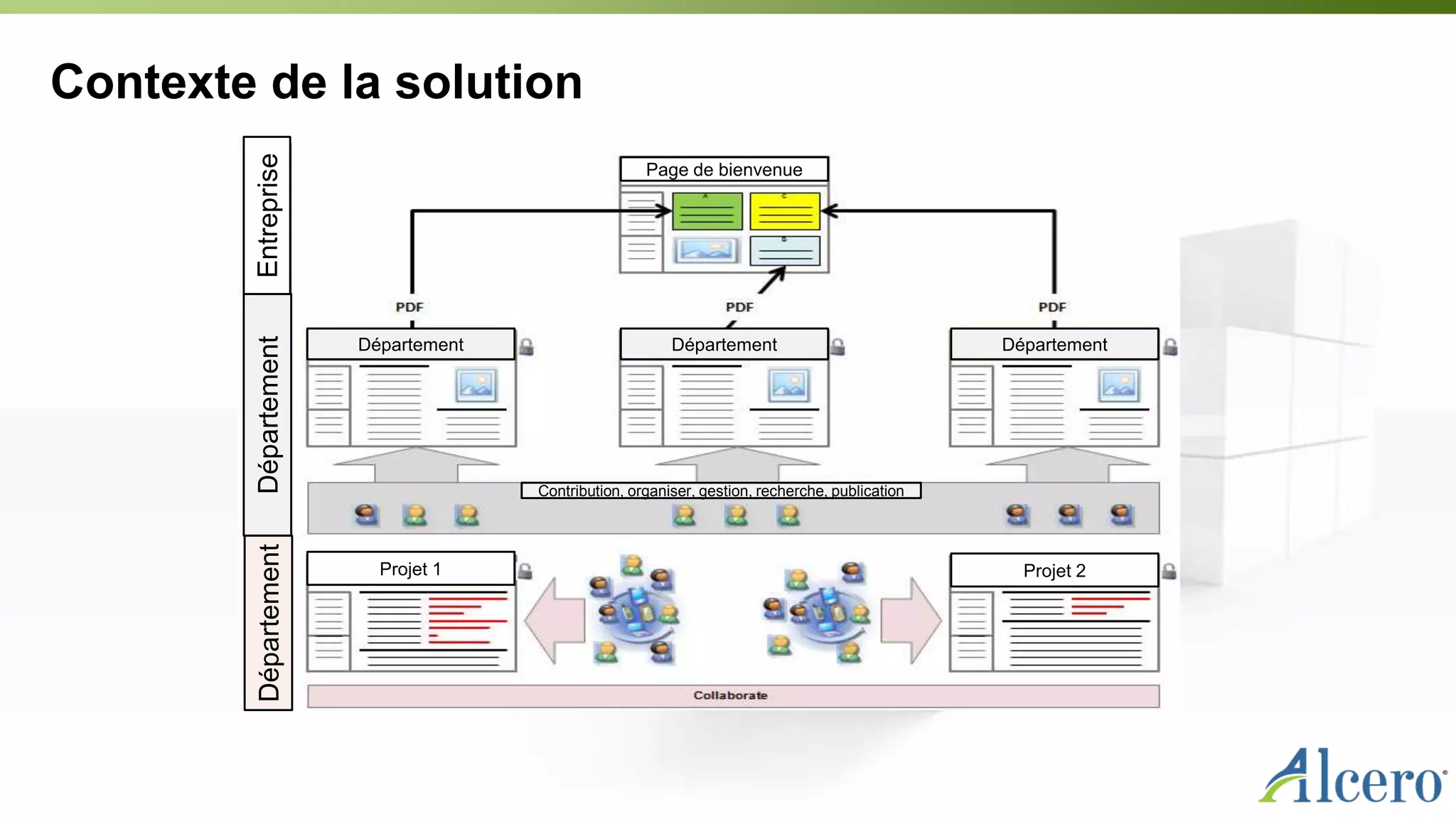 Contexte de la solution
Page de bienvenue
Département Département Département
DépartementEntrepriseDépartement
Contribution, organiser, gestion, recherche, publication
Projet 1 Projet 2
 