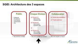 SGID: Architecture des 3 espaces
 Division A
• Documents
• Dossiers GID
 Division B
• Documents
• Dossiers GID
 …
 Division N
• Documents
• Dossiers GID
Public Chaque Division Collaboration
• Politiques
• Procédures
• Formulaires
• Événements
• Etc.
 Centre documentation
 Projets spéciaux
• Sécurité très contrôlée • Sécurité contrôlée par division • Sécurité adaptée au besoin
 